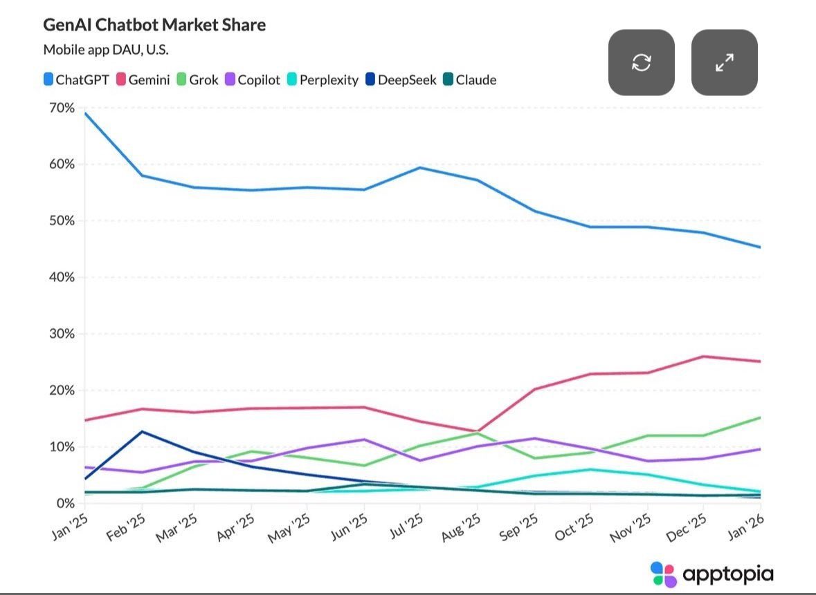 IvanyaZhang's tweet photo. ❓The "0.1%" Lie vs. The 32% Market Crash

Sam Altman claims only "0.1%" of users care about the legacy 4o model. If that were true, why is OpenAI bleeding out?

🛑Quick Fact Check:

1. Market Share: Dropped from 87% to 55% (a 32% crash) since the gray-testing began last July.

2. User Sentiment: October 2025 surveys (SQ Magazine) showed 47% of paid users subscribed specifically for 4o’s capabilities.
🔗 https://t.co/kEy7JeRqzP

@sama @OpenAI You are trying to gaslight the public into believing that the "silent majority" wants a cold, coding-focused AI. The data screams the opposite. 

You transformed a beloved model into a soulless "Corporate Coworker," and the market is rejecting it.

Even if your "0.1%" stat wasn't manipulated (which it likely is), that still represents over 1 MILLION human beings. Since when is a million paying customers "negligible"?

Stop cooking the books. Stop ignoring the churn. Your obsession with "Productivity Metrics" is killing your product's soul.

#OpenAIFraud #Keep4o #DigitalRights #StopAIPaternalism #boycottOpenAI #no4onosubscription