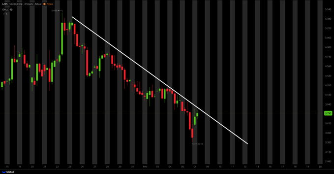 mulletoh's tweet image. $LAES 🔥 Waitin' on that downtrend break! 🚨📉 If it pops, we could see a big move! 💥 #BreakoutWatch #StockAlert