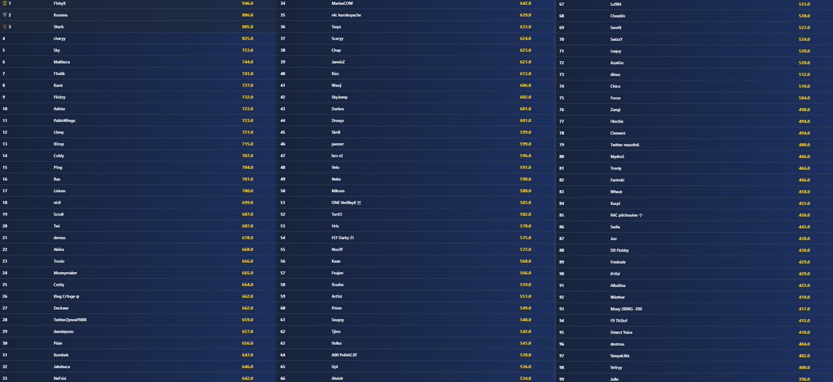 Fortnite stats (@Fn_statistics) / Posts / X