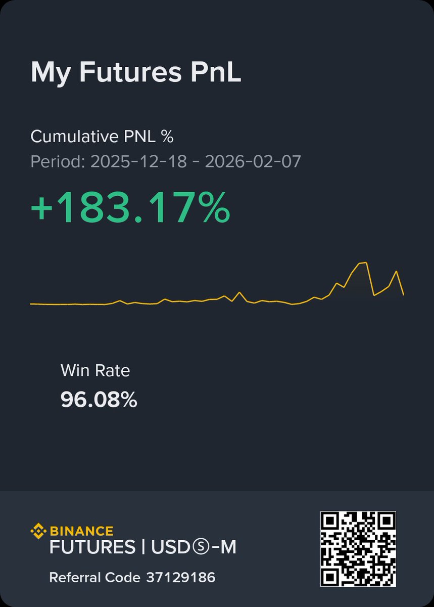 vanda307's tweet photo. Thành quả của hơn 50 ngày nên Flex 1 tí. #Winrate dưới 100% do 2 ngày không chốt được lệnh phải chịu funding fee. 
#BinanceFutures 
#HedgeMode https://t.co/eUXBSM9zZr