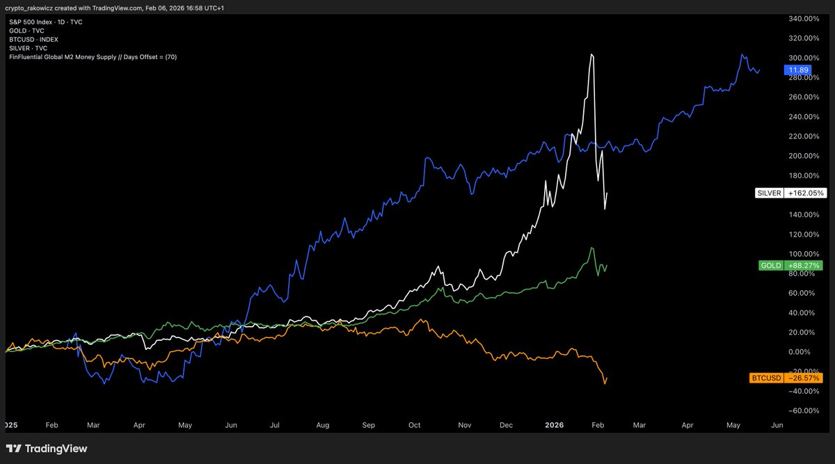 adryn_savin's tweet photo. The Beginning of the Bear Market‼️

Silver dumped like crazy.
Gold dumped.
Bitcoin did make a Lower Low.

Next Prediction:
-#BTC in a Range from $65k-$80k.

--> After that a deep Spike down in the Range of $57k-$40k.
And this is the Bear-Market #Bitcoin Bottum.

#btc #bitcoin https://t.co/9QWFvFUEaA