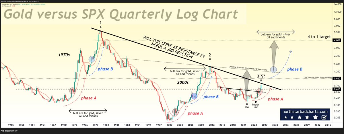 Gold vs The Stock Market "BIG PICTURE"

Looks like we are getting that 3rd reaction on that possible very important breakout line.

Best years still ahead for gold and friends, not behind.