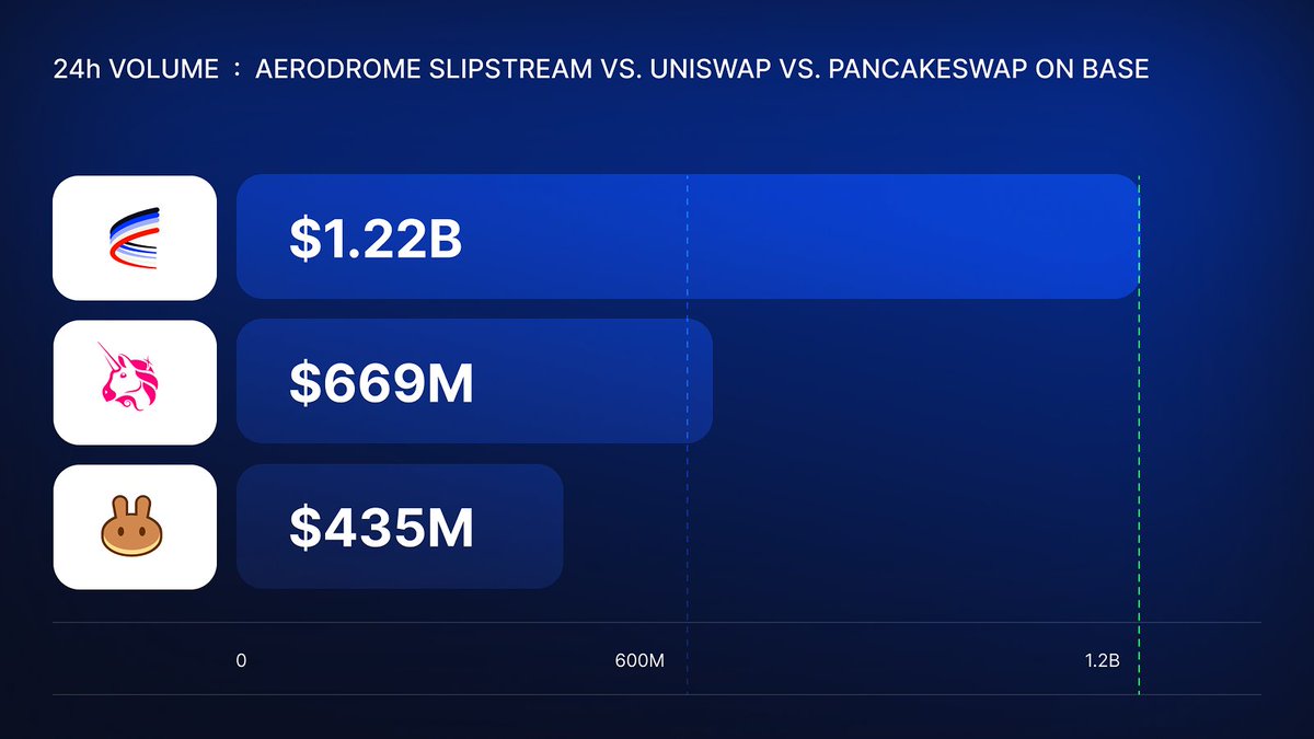 Aerodrome Volume Soars Past 1 Billion ✈️

In the last 24 hrs, Aerodrome volume reached $1.22B—capturing 82% more volume than the next best DEX on <a href="/base/">Base</a>.

Next stop, <a href="/ethereum/">Ethereum</a>.