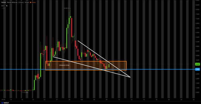 PennyBelle's tweet image. $NAMM ready to break out!! 🚀💥 Eyes on this one for a major move! 👀📈 #BreakoutWatch #Stocks