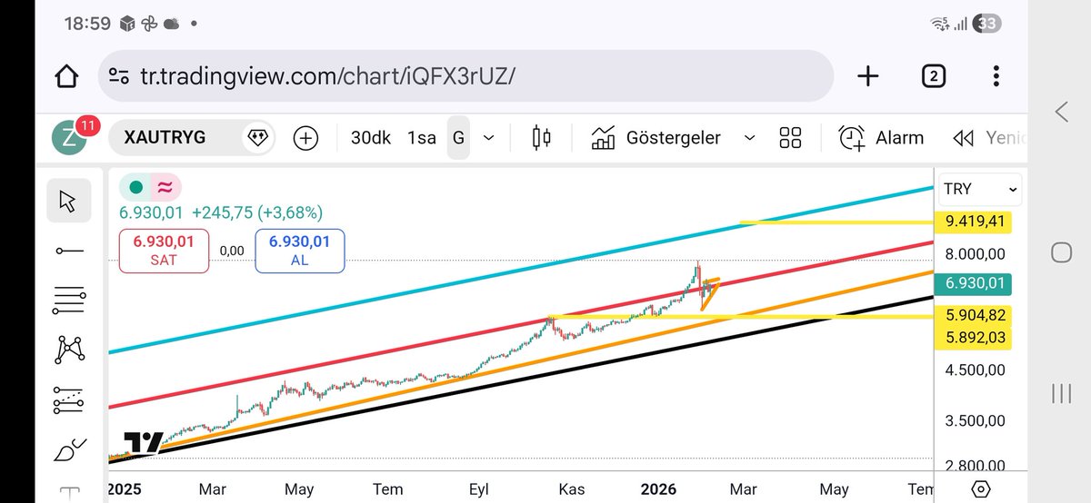 #xautryg kendi çapında takılıyor.Altını olan turkuazı bekliyor, olmayan borcu olan turuncu/ siyahı bakalım nasip neresi...