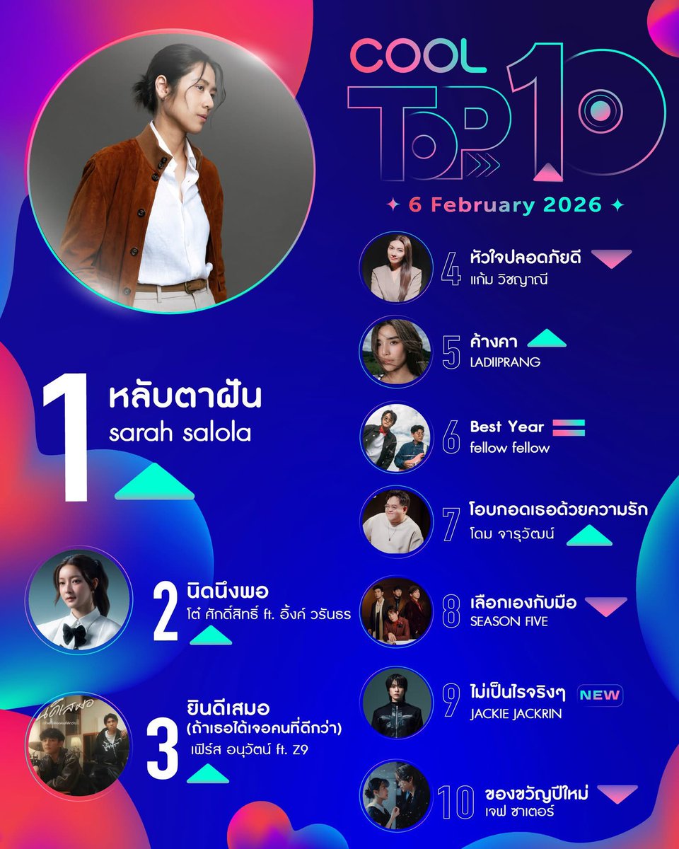 #JACKIE_ไม่เป็นไรจริงๆ
น้องไม่เป็นไรจริงๆเป็นเพลงTop10 ของคลื่นวิทยุ  Cool fahrenheit ด้วยนะ 🎉
New entry ลำดับที่9 ของชาร์ตเลย น้องมปรจจเก่งมากๆ เพลงนี้มันค่อยๆเติบโตด้วยตัวเองจริงๆ🥹🫶🏻
Cr: facebook.com/share/1Xf7tWHi… 
#JackieJackrin #coolfahrenheittop10