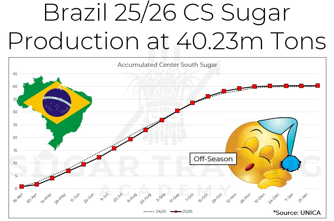 Brazil's CS acc. 25/26 sugar production at 40.23m tons as of mid-Jan (+0.65% YoY). Brazil is currently in off-season, when plants that will form the next crop are growing, so production figures won't change materially in new reports. Safe to conclude Brazil CS harvested a ~40.3m