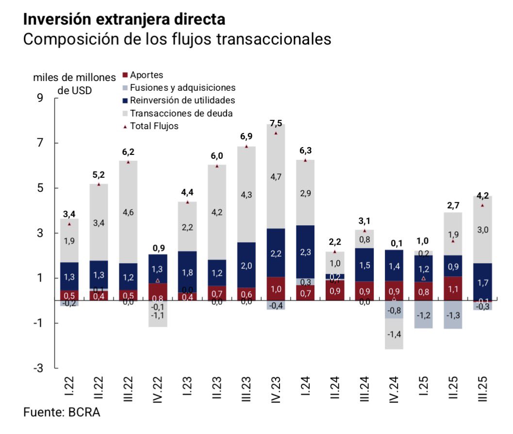 🇦🇷 La inversión extranjera directa siguió mejorando y sumó US$4.248 millones netos en el tercer trimestre de 2025, según datos del BCRA.

👉🏻 El repunte se explicó más por reinversión de utilidades y deuda que por capital nuevo.