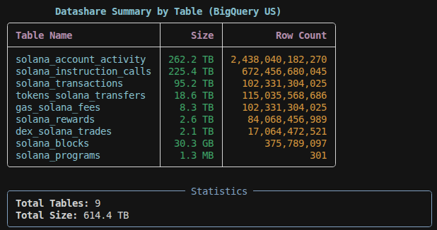 Dune's tweet photo. Raw @solana data available in BigQuery US via Dune Datashare!

See below for tables added 👇 https://t.co/QCZCLrKjGF