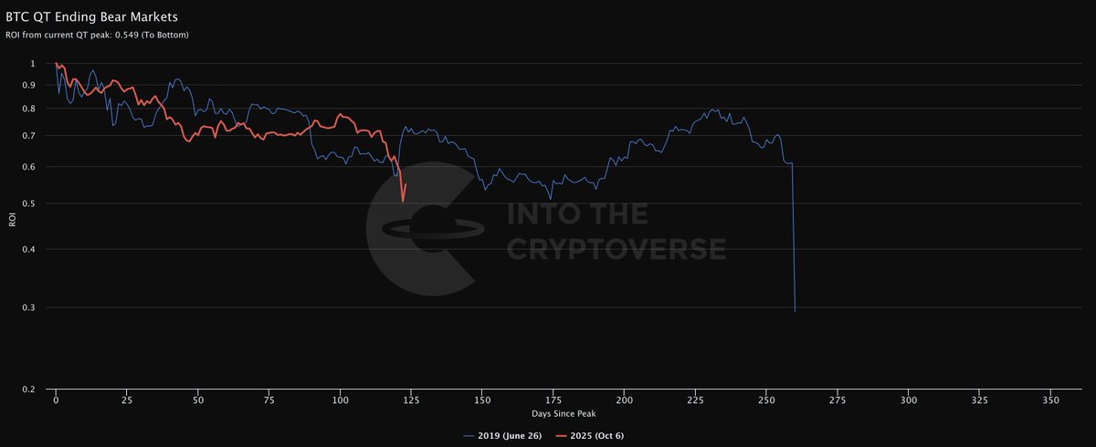$BTC is tracking the 2019 bear market the closest out of all bear markets