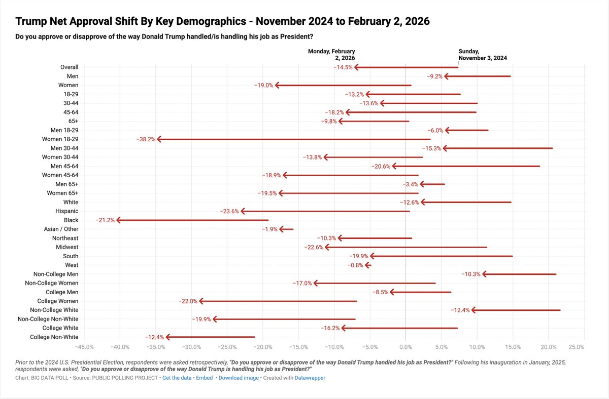 Peoples_Pundit's tweet photo. The good news RE: Trump posting the Obamas as monkeys meme, I'm not sure how much more can fall with black voters. He's fallen 21.2% from an unheard-of -19.2% spread in Nov. 2024 to -40.4% NOW.

He loves records. Maybe he'll set one for the biggest drop. https://t.co/XsCG5VYGnK