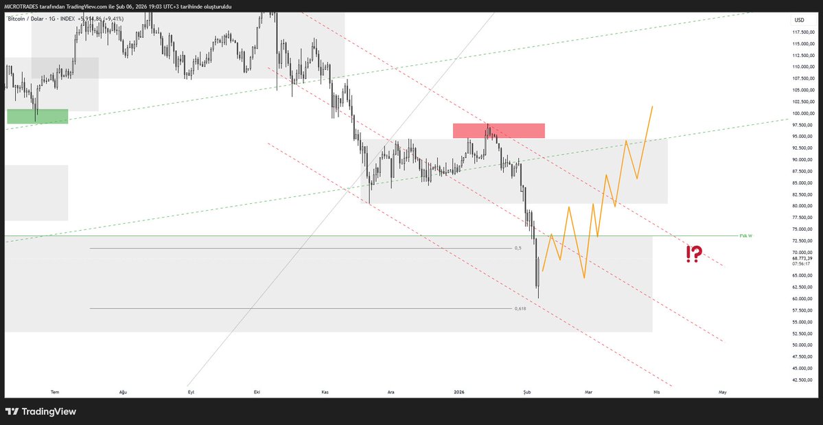 #bitcoin Üstünde likidite olan haftalık rayiç değer bölgesinden bugun biraz tepki aldı, yaklaşık ote bölgesine denk geliyor, ve minör bir düşen trend yapısının lowu. bu düşen kanalı kırabilirse yükseliş konuşulabilir  81.000 $ önemli, aksi takdirte aşağıda yıllık CRT low hedef