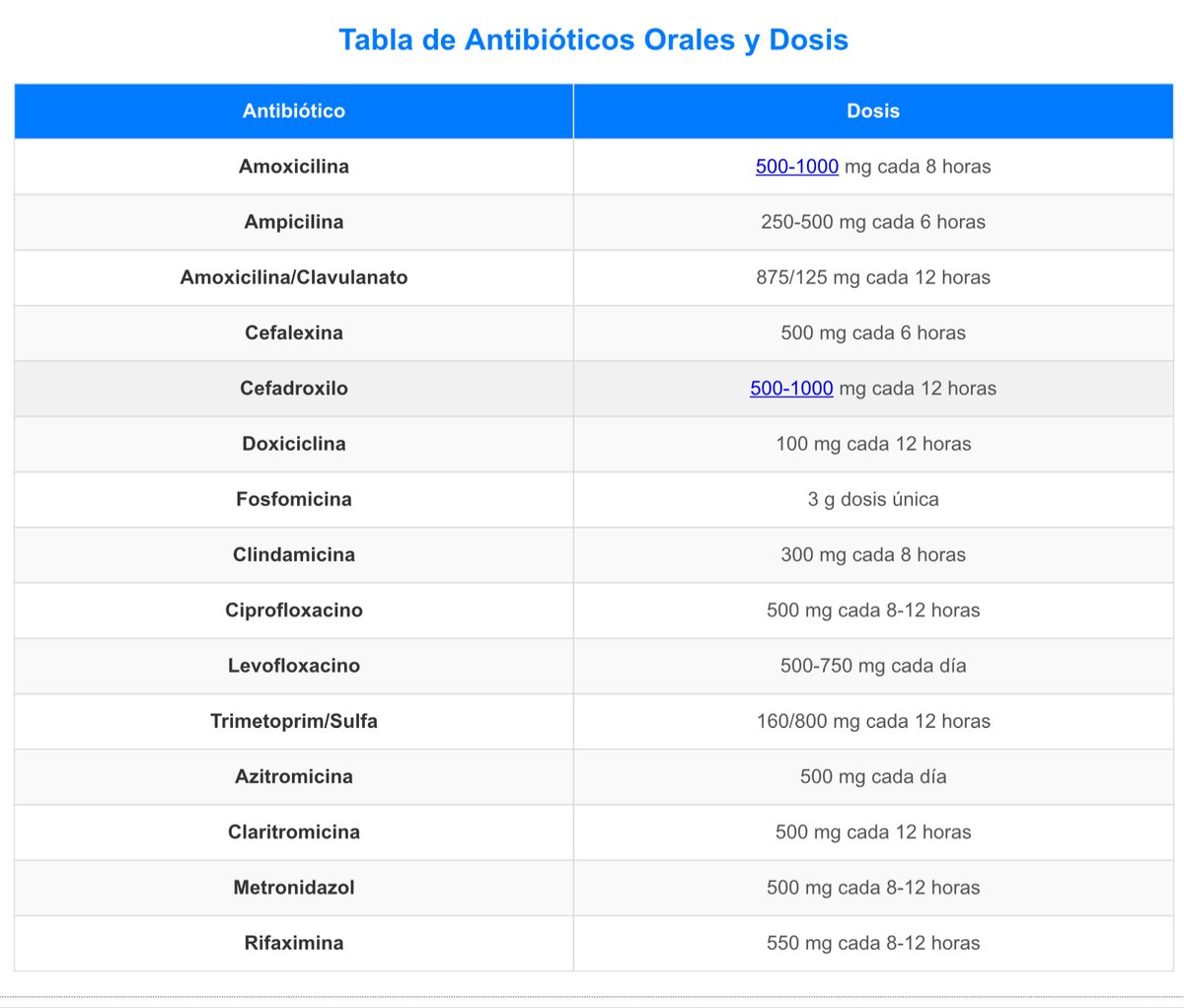 📌TABLA  DE  ANTIBIÓTICOS  ORALES  Y  DOSIS

#ENARM_INTENSIVO #ESTUDIA_MEDICINA