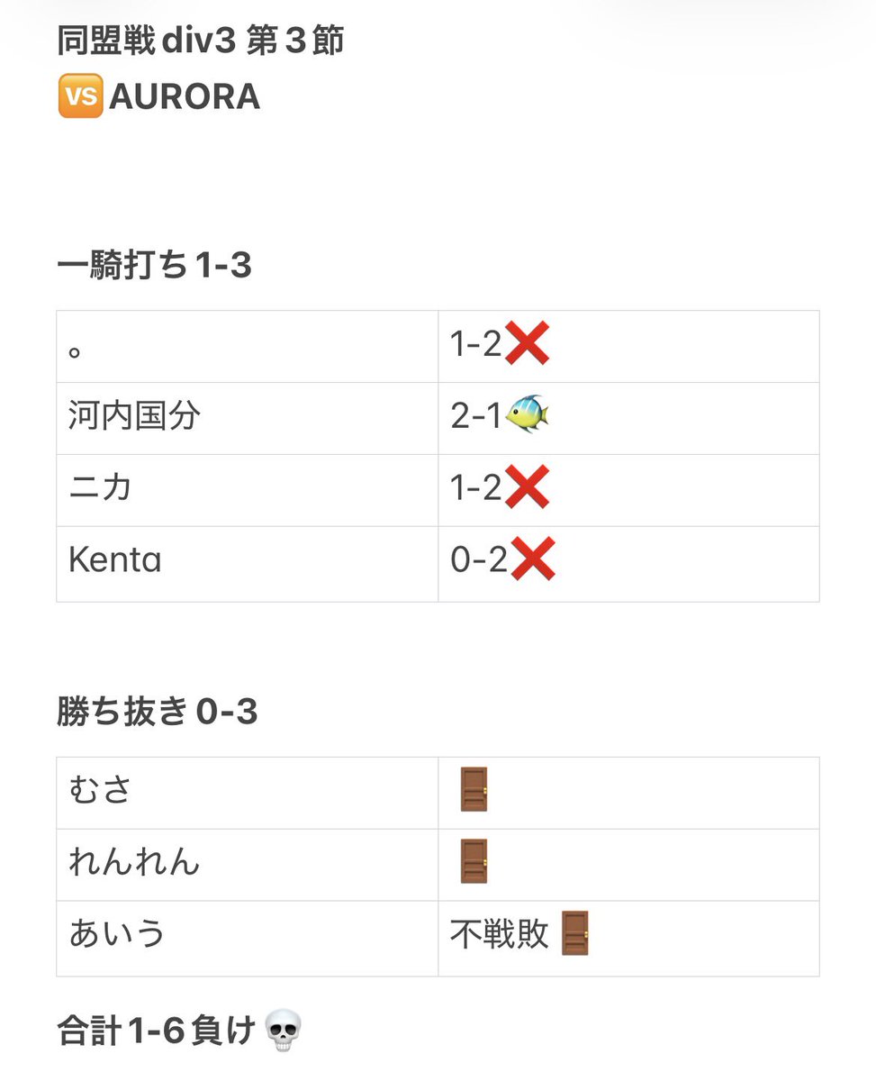 Torpedo_off's tweet photo. 同盟戦Division3 第3節

ボコボコにされました。
唯一勝利した国分素晴らしい👏
負けたみんなは勝てるように頑張ろう

【MVP】
@silosihsjs 

#同盟ランキング https://t.co/xWPMDqQYse