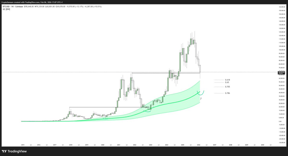 CryptoSamum's tweet photo. $BTC

sometimes the simplest idea is the best. 

bottom around 44k - 40k. bottom window late Sep / mid Nov.

it's just a blueprint, and my view might change as the bull run goes on. https://t.co/6Gq2e4CHEL