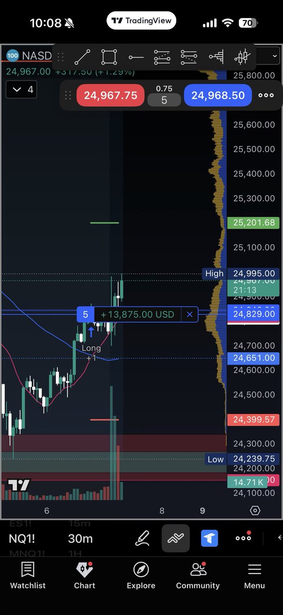 PresleyWynkoop_'s tweet photo. Do we hit our 25200 Take Profit? 

/NQ https://t.co/VNZNnbGfl8