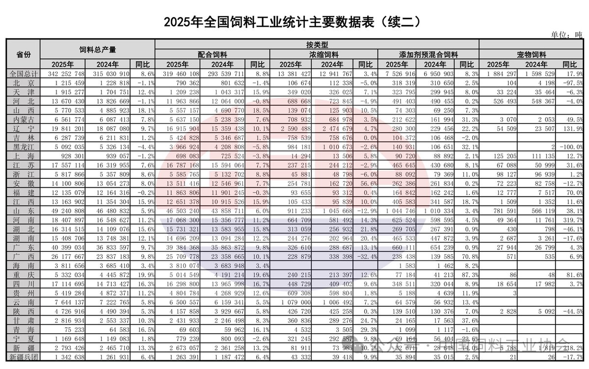 China's feed production is projected to increase by 8.8% year-on-year in 2025.
Welcome to China to discuss the development of feed!
