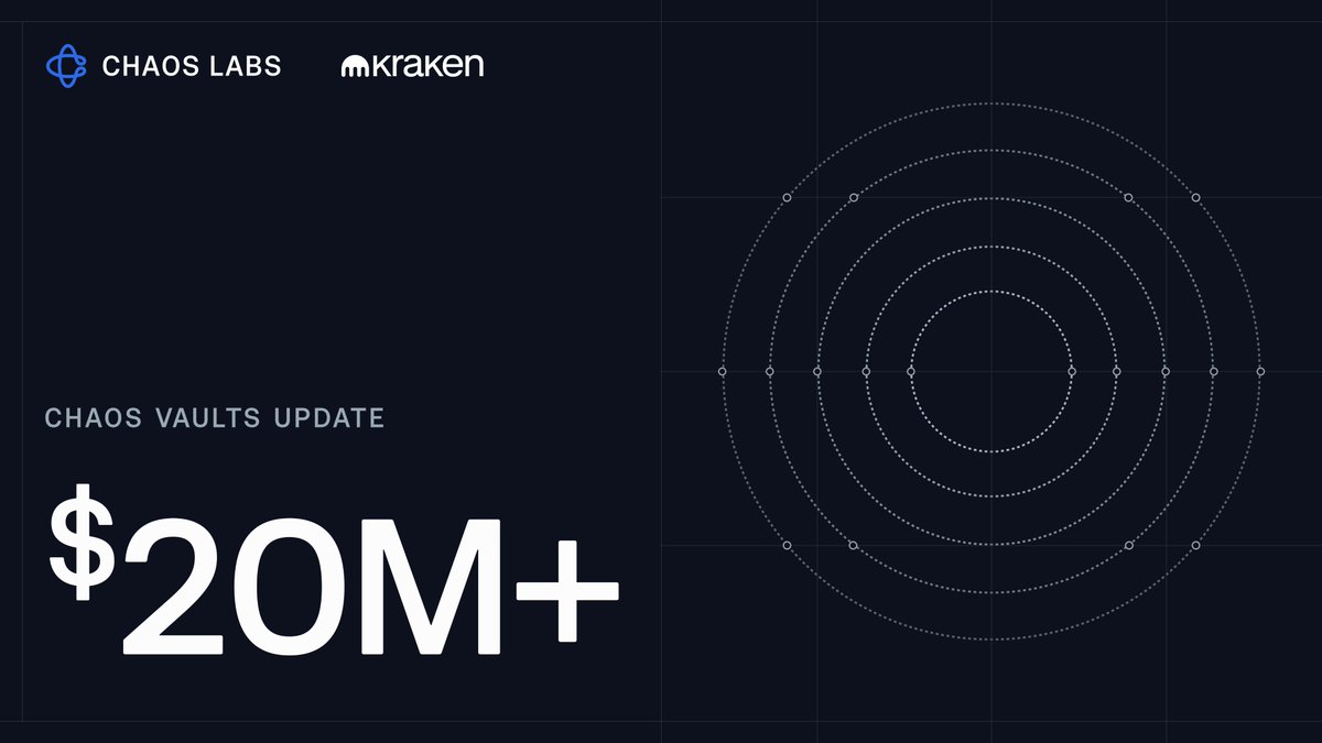 UPDATE: $20M+ deposited into Chaos Vaults since launch on <a href="/Krak/">Krak</a>enfx DeFi Earn &amp; @Krak.

• Balanced &amp; Boosted strategies operating within defined risk limits
• Performance held within expected bounds despite market volatility
• Instant redemptions 24/7