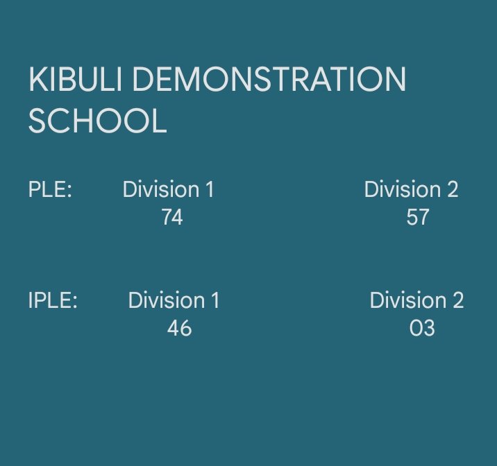 kibulidemo's tweet photo. Academic performance of the year 2025,Alhamdulillah @KosaLeague @kmh_ug @iuiuac @KibuliSSAlumni @KibuliSecSchool @RotaryKibuli https://t.co/Ao9PMeXkdB