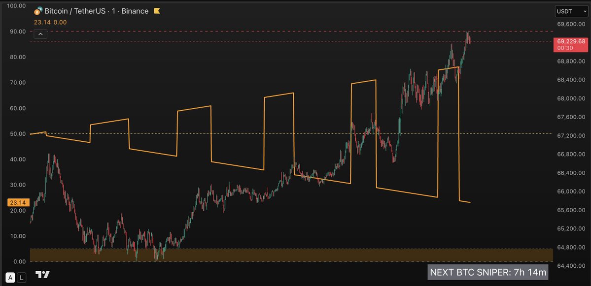 PyraTimeHQ's tweet image. Short term top for #BTC could be around here.