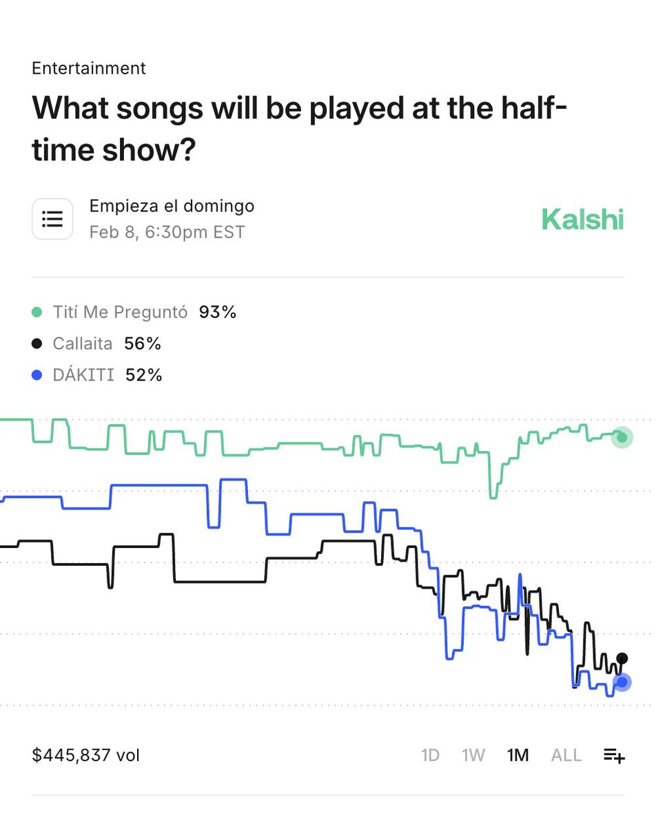 KalshiES's tweet image. Top 10 canciones favoritas para el show de Bad Bunny en la Super Bowl:

97% — BAILE INoLVIDABLE
94% — DtMF
93% — Tití Me Preguntó
92% — NUEVAYoL
84% — Monaco
82% — EoO
77% — VOY A LLeVARTE PA PR
70% — CAFé CON RON
69% — El Apagón
62% — P FKN R