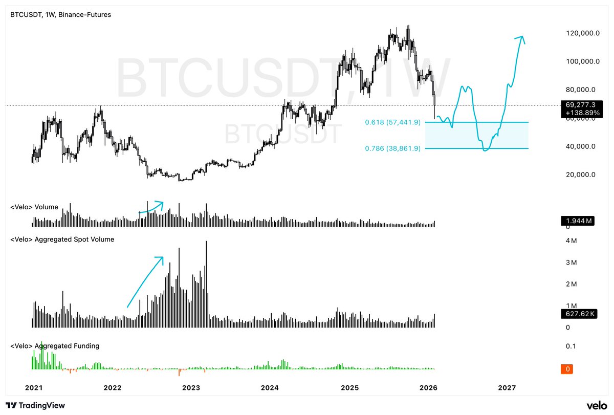 adryn_savin's tweet photo. The next Prediction‼️

The last Cycle Bottum had major Volume from Spot side.
-That Volume is coming slowly back.

Prediction for the next months:
-#BTC will go sideways at $65k-$80k, then Dump to $57k-$38k.

Save this Post™️

The Last Prediction was right.
View my profile.

#btc https://t.co/W5vmUWaxHG