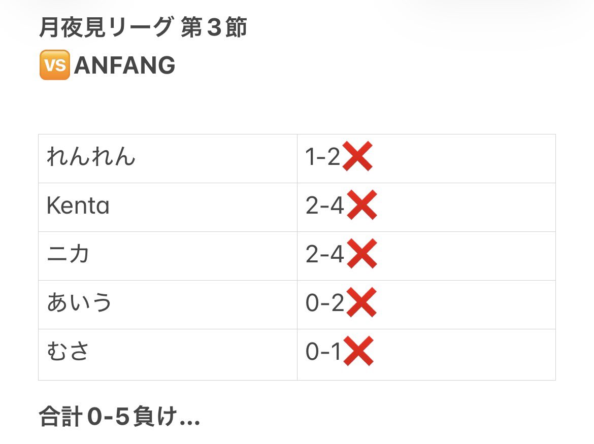 Torpedo_off's tweet photo. 月夜見リーグ 第3節

見事なまでに散りました😭

勝ちたいね。ただただ勝ちたい。

【MVP】
なし

#月夜見リーグ https://t.co/oxKyBm0SQb