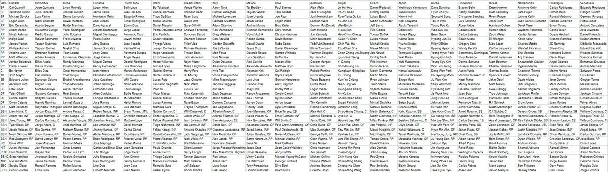 30 Man Rosters for Each Country Represented in the WBC!