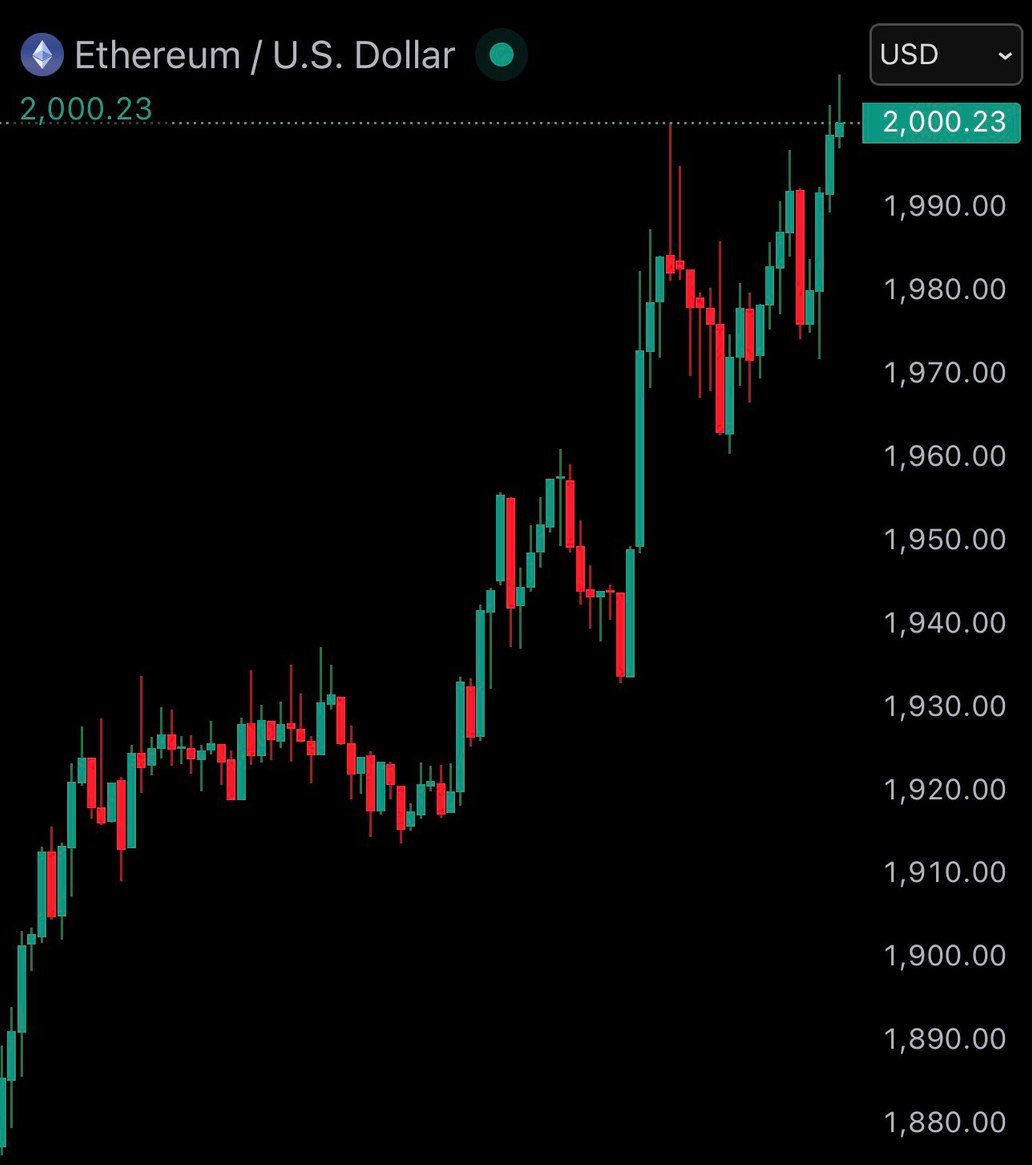 #ETH reclaims $2,000

🚀🚀