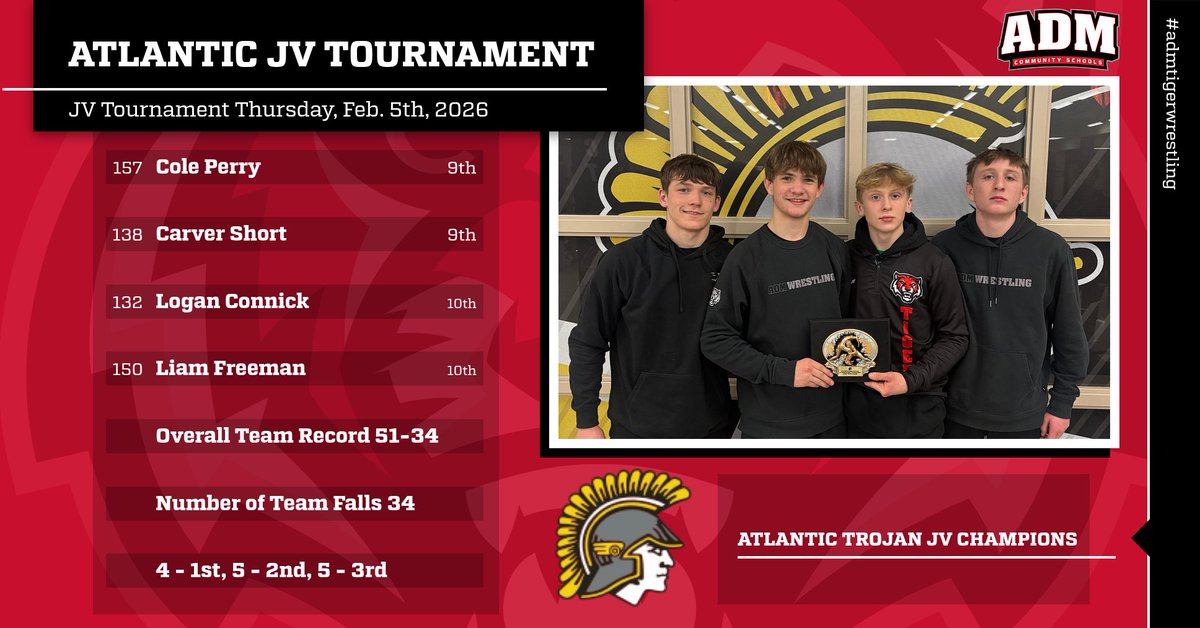 ADMWrestling's tweet photo. Your JV ADM Tigers secured the team title at the Atlantic JV Tournament lead by 4 CHAMPIONS Cole Perry, Carver Short, Logan Connick, &amp; Liam Freeman! This group combined to go 12-0 with 6 falls, 2 tech falls, 1 major decision &amp; 2 decisions! GO TIGERS! https://t.co/kWNBODxKza