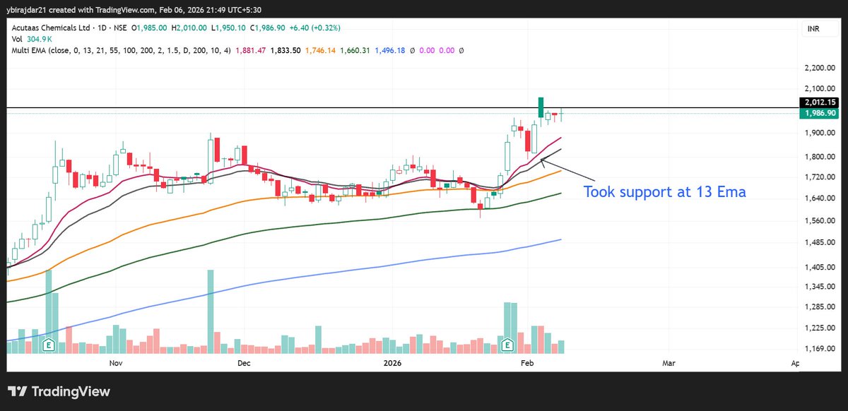 #Acutaas good to go above 2006 level. Supported by all important EMA's