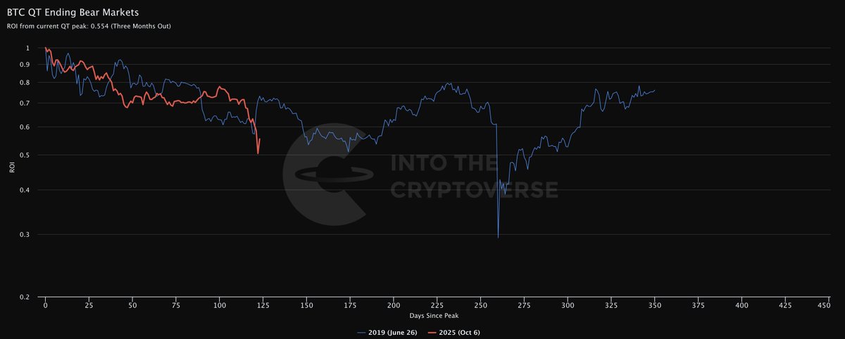 Daily DeMark 9 = trend exhaustion. 🤝 ✅
Mean reversion bounce likely from here.
Very similar to the 2019 bear market setup that led to a sharp relief rally.