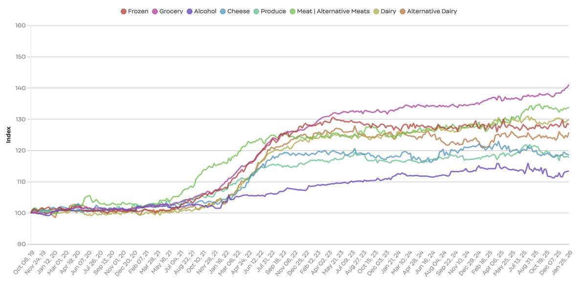 jeffreytucker's tweet image. Sometimes I just marvel at what we've been through these years. Groceries are up in price 41 percent from 2019, all because of INSANE spending and money printing in the name of virus control. The story is wicked bonkers evil. No apologies, no taking responsibility, no justice.