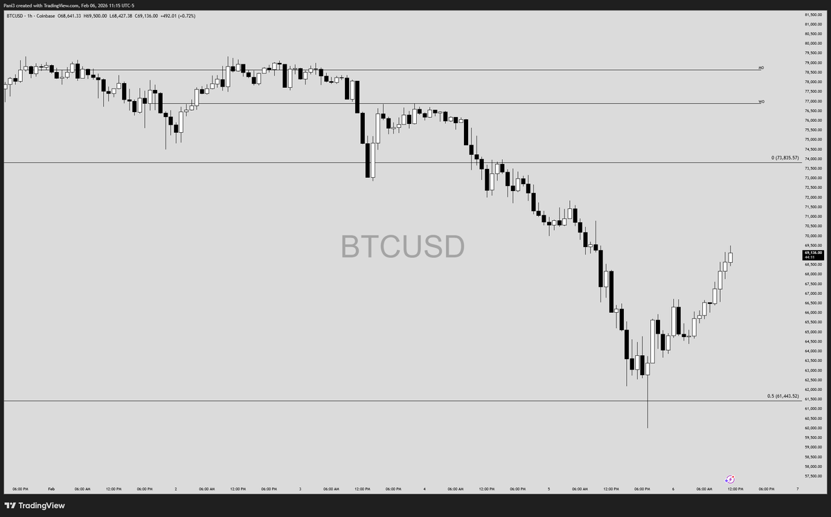 PaniTrades's tweet photo. $BTC #bitcoin with a 13% move so far from my key interest level of 61k https://t.co/bSg6BljulD