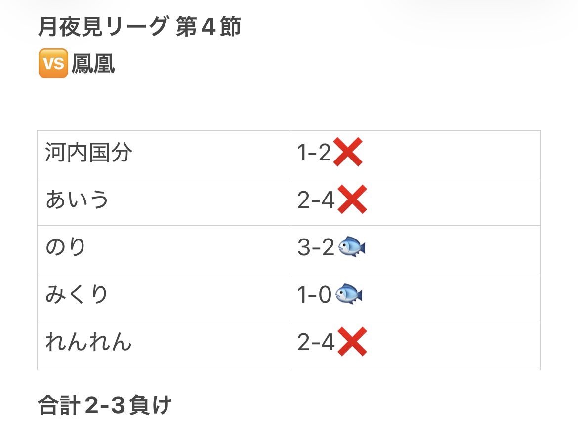 Torpedo_off's tweet photo. 月夜見リーグ 第4節

惜しくも負け！

もうちょいで勝てそう。でも勝てない。
まだまだやるしかないんだよ💪

勝った2人は継続🫶

【MVP】
@nufcnori 
@Darwin_Nu27 

#月夜見リーグ https://t.co/jTdUcT7Hs4