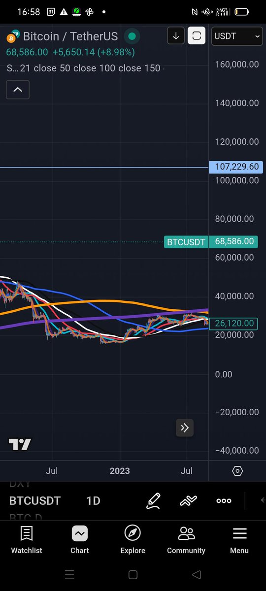 HeartRadiance1's tweet photo. I am not invested in $BTC at all. I did not profit from this dip. The Blue Line is the 1 year moving average on the daily, the orange one the 2 years and the purple the 3 years moving average. Expecting a year below the 3yma and expecting recovery after passing the 3yma #btc https://t.co/d5gv2gum6r