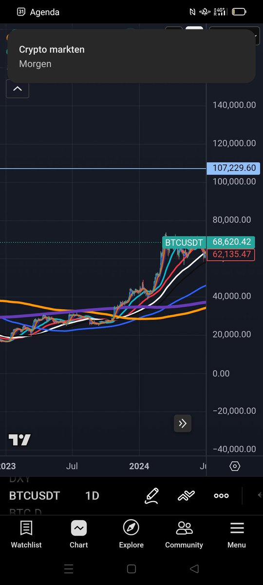 HeartRadiance1's tweet photo. I am not invested in $BTC at all. I did not profit from this dip. The Blue Line is the 1 year moving average on the daily, the orange one the 2 years and the purple the 3 years moving average. Expecting a year below the 3yma and expecting recovery after passing the 3yma #btc https://t.co/d5gv2gum6r