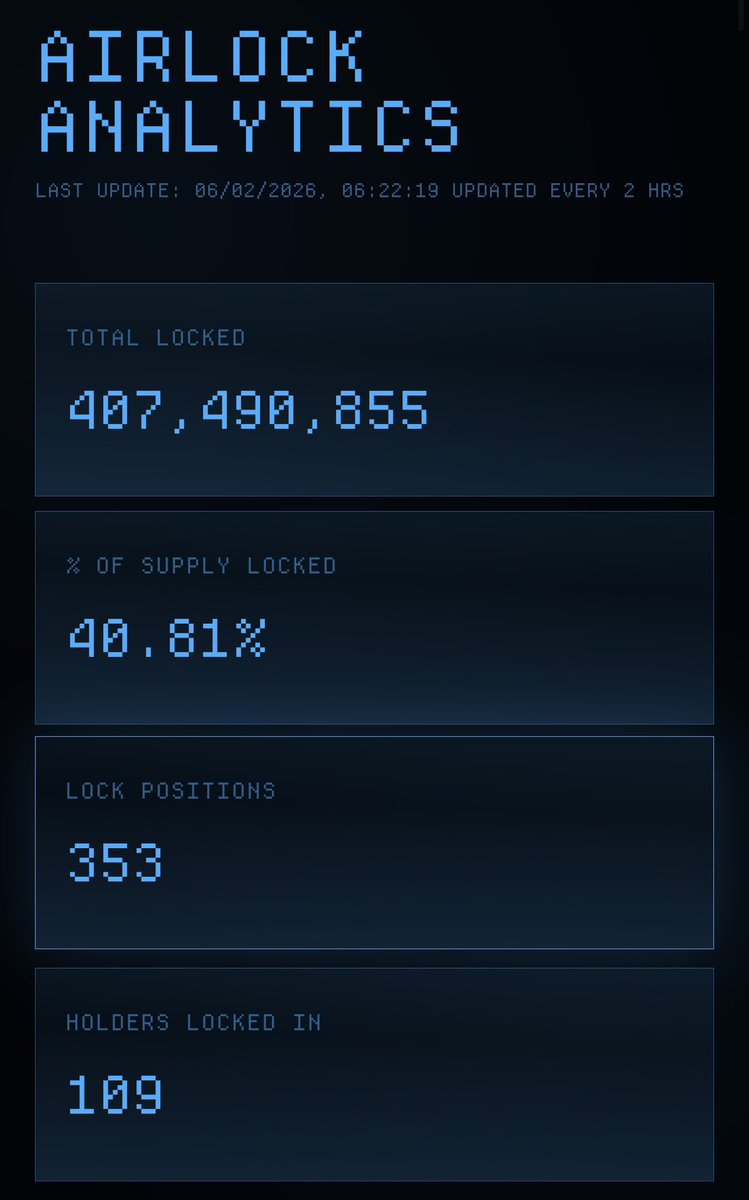 Closing in on 41% of all $Aircoin locked in AirLock!

Genuine supply control by the community 💪 

We're just getting started 👀 

GpdRNotihwXZJ3z3y6yCRAhecFrALc4J8SX92pxnbonk