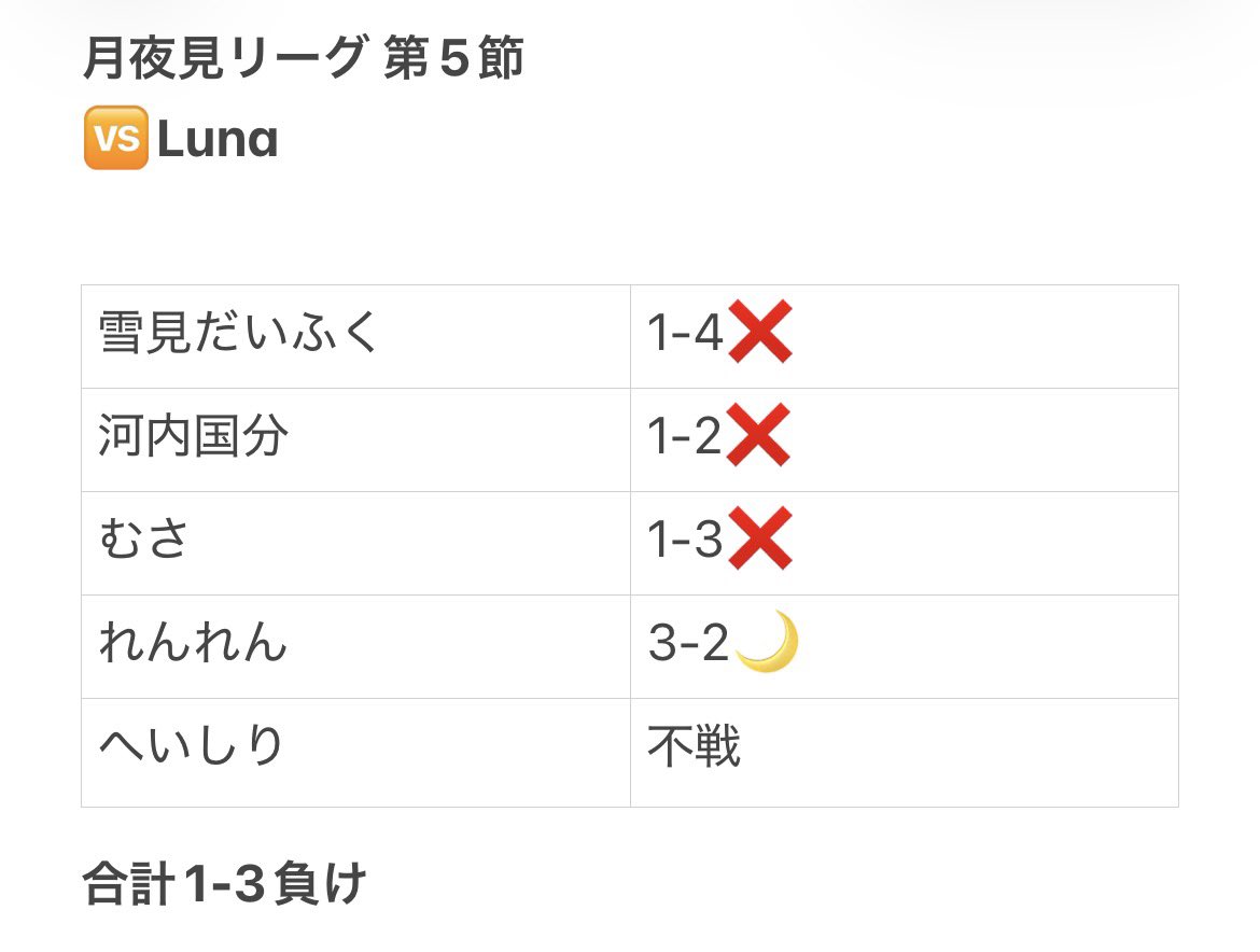 Torpedo_off's tweet photo. 月夜見リーグ 第5節

今回も勝てず😭
勝ちの喜びをみんなに味わって欲しいです。

唯一勝利したれんれんは素晴らしい👏

【MVP】
@Rxun25 

#月夜見リーグ https://t.co/rKqbdiuDk3