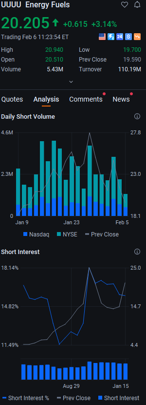 LeBron10EXTPack's tweet photo. $UUUU 🚀 FLYING HIGH in midday trade! Up 3.09% to $20.195 on strong momentum. This clean energy play is heating up—keep an eye on this one for continued upside 👀 #USStocks #CleanEnergy #MiddayMoves #Stocks https://t.co/sgS9JgtTeD