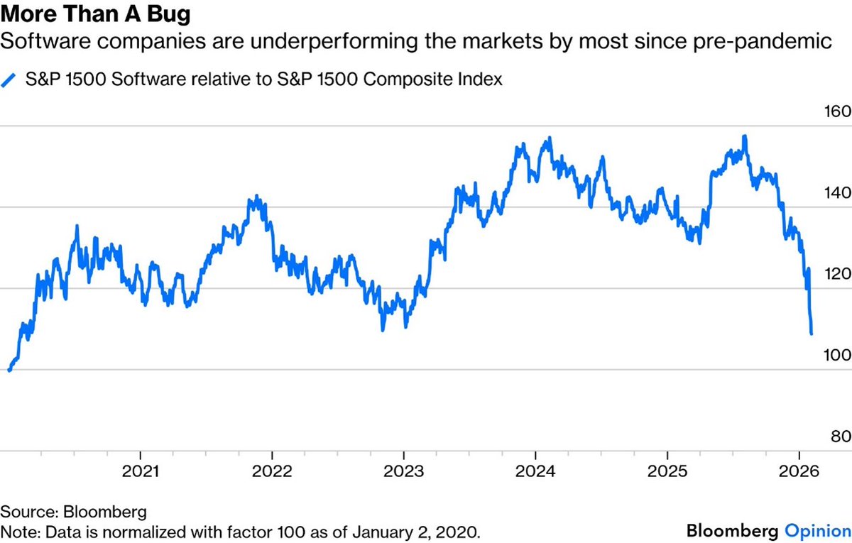 fraserbetkowski's tweet photo. Technology investors are discovering that nuance cuts both ways. Markets are no longer reacting simply to whether a company is “in AI” or “not in AI”, they’re reacting to how AI reshapes business models.... *links in replies* #whenthebubblebursts https://t.co/kUkqRnCyQZ