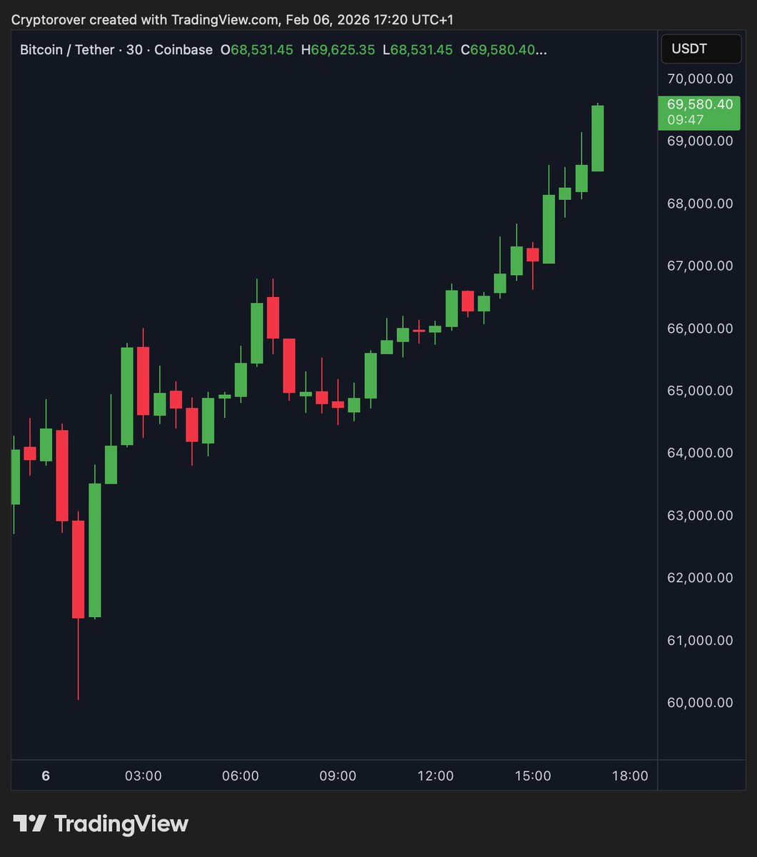 cryptorover's tweet photo. ���BREAKING:

Bitcoin is up 16% from yesterday’s low 🚀 https://t.co/JhJQEkRiKB