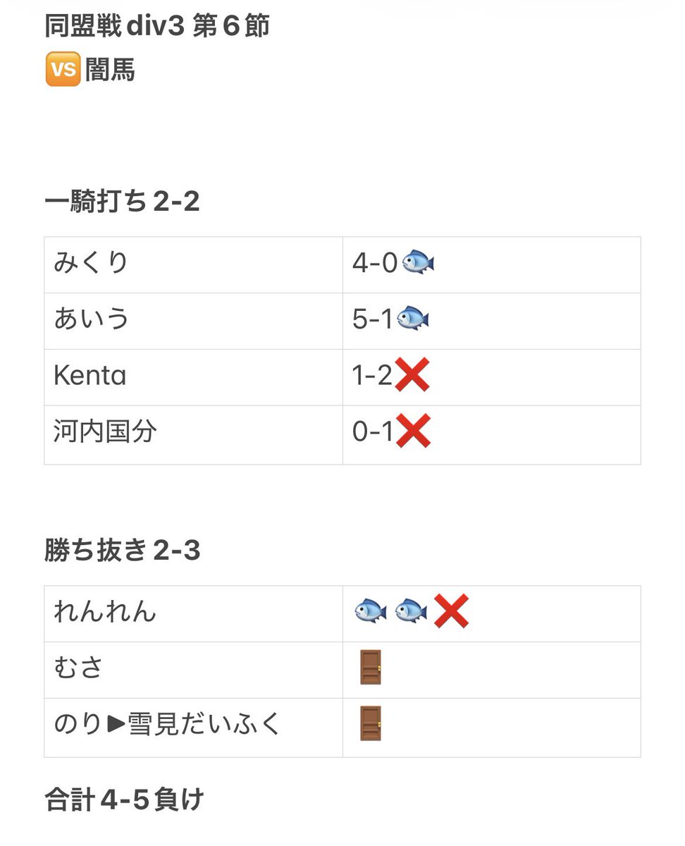 Torpedo_off's tweet photo. 同盟戦Division3 第6節

悔しい負け😭
本当に勝てそうだった。でもあと一歩足りなかった。

間違いなくみんな伸びてきてると思います。次こそは勝とう💪

みくり、あいうの大勝、れんれんの2タテ素晴らしいです👏

【MVP】
@Darwin_Nu27 
@aiu7772 
@Rxun25 

#同盟ランキング https://t.co/Ys41dXl8CM