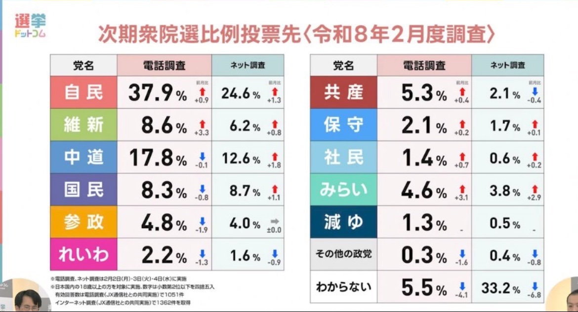 ocha_itk's tweet photo. 維新、終盤になり全党1位の伸び。
これも支持者の皆様が投票の呼びかけを行なって頂いたからです。

また、連立パートナーの自民党支持者の皆様にも比例区での投票に協力頂いた影響も大きいです！

残り一日、劣勢を跳ね除け、全ブロック+1議席を獲得に向けて戦い抜きましょう！

引き続き全国のご家族ご友人に比例区維新の呼びかけよろしくお願いします。