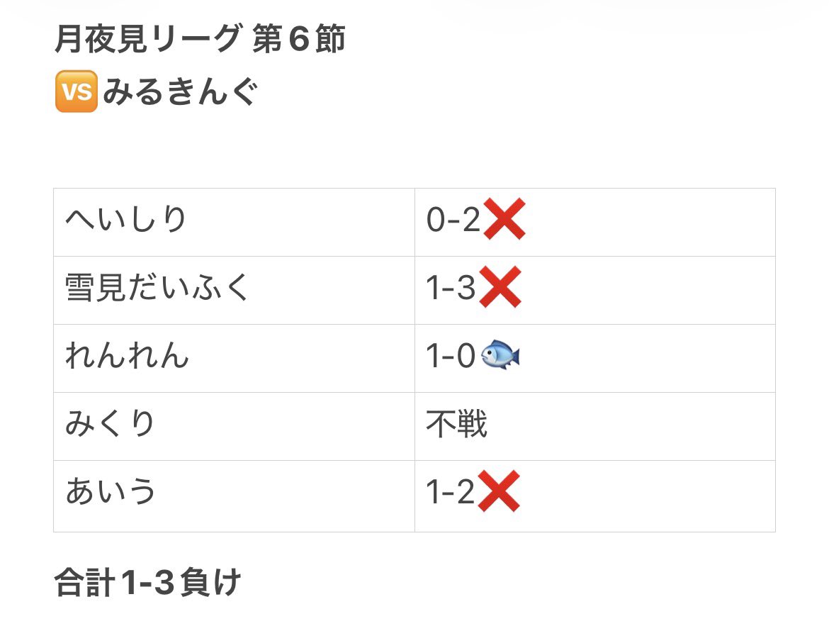 Torpedo_off's tweet photo. 月夜見リーグ 第6節

6連敗してしまいました。

勝てなくて精神的にもしんどいかもしれないですが、耐えて耐えて乗り越えていきましょう。

【MVP】
@Rxun25 

#月夜見リーグ https://t.co/oOHlmIihJT