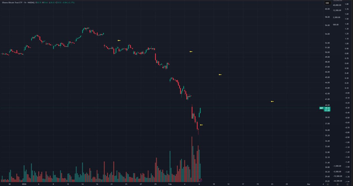Los GAPs de $IBIT vienen con una advertencia 🚨

- Primero nos ha dejado un gap abajo. Ya saben como es esto, siempre hay una probabilidad de que lo busque.

- Lo bueno tenemos 4 por arriba y los shorts se están cubriendo. Esto puede generar un movimiento intenso de especulación