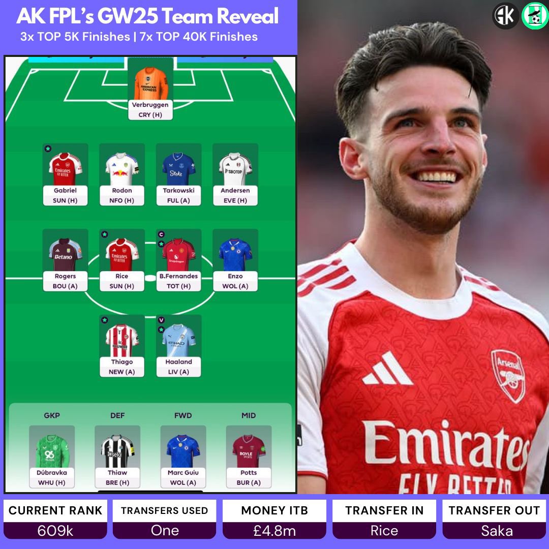 Gameweek 25 locked and loaded 🔒 

📊Overall Rank: 609k
🆓Free Transfers Used: 1
✅Transfer In: Rice 
❌Transfer Out: Saka
💷Money ITB: 4.8
🧢: Bruno

Good luck everyone!