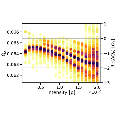 PhysRevAB's tweet photo. PRAB Editors' Suggestion: Post long shutdown 2 CERN proton synchrotron transverse impedance model: Description and beam-based validation

Sébastien Joly, et al
https://t.co/cScmaUnT3Y

A robust foundation for assessing PS beam stability in present and future operations https://t.co/khRl4UpPXf