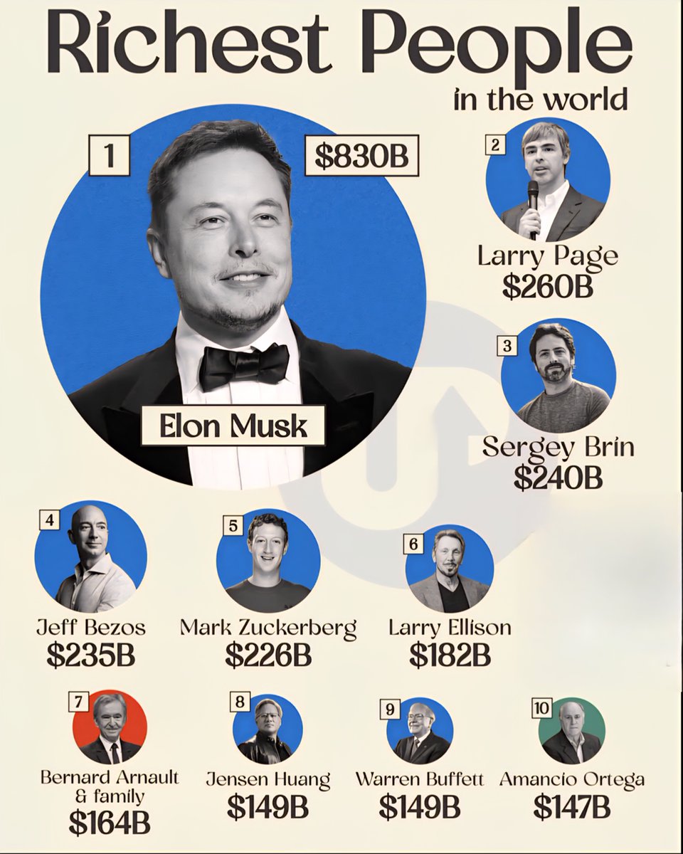 Globalstats11's tweet photo. Richest People in the World

1. 🇺🇸 Elon Musk – $830 Billion
2. 🇺🇸 Larry Page – $260 Billion
3. 🇺🇸 Sergey Brin – $240 Billion
4. 🇺🇸 Jeff Bezos – $235 Billion
5. 🇺🇸 Mark Zuckerberg – $226 Billion
6. 🇺🇸 Larry Ellison – $182 Billion
7. 🇫🇷 Bernard Arnault & family – $164 Billion
8. 🇺🇸 Jensen Huang – $149 Billion
9. 🇺🇸 Warren Buffett – $149 Billion
10. 🇪🇸 Amancio Ortega – $147 Billion

Source: Forbes, as of Feb 5th, 2026.