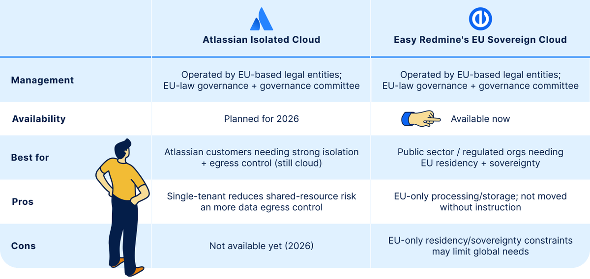 Easy8Group's tweet photo. 🔒 Think Atlassian's Isolated Cloud protects your EU data? Think again. Even with single-tenant isolation, US laws like the CLOUD Act can still reach your data without notice. True sovereignty requires EU-owned solutions.

#AtlassianIsolatedCloud

👉 https://t.co/m4sA7WjZkH https://t.co/yt8cccGNUT